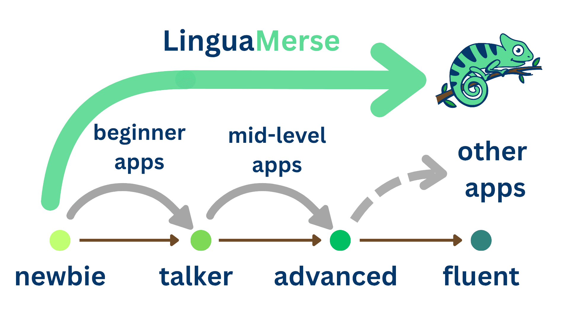 Comparison chart of learning methods