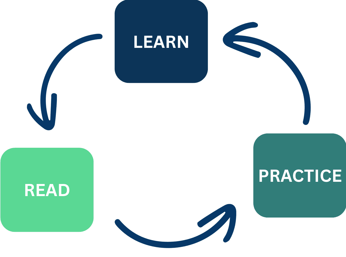 Illustration showing how LinguaMerse language learning works